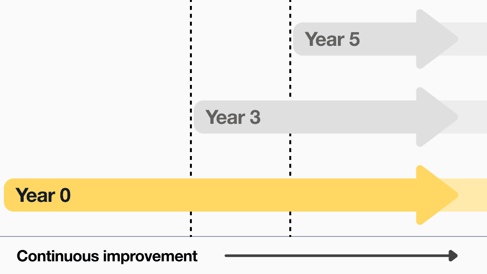 Certification progress - Year 0 of 5
